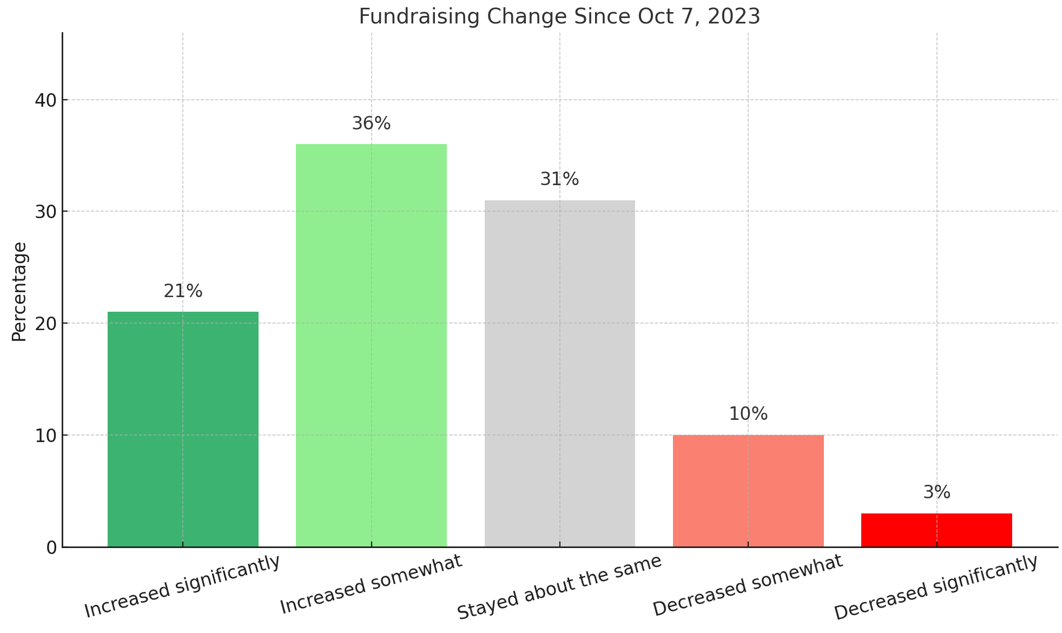 Bar chart, fundraising change since Oct 7, 2023: increased significantly 21%, increased somewhat 36%, stayed about the same 31%, decreased somewhat 10%, decreased significantly 3%