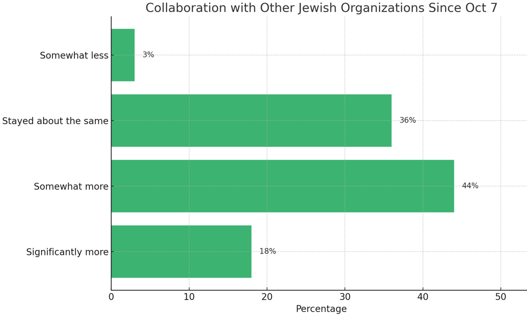 Bar chart, collaboration with other Jewish organizations since Oct 7: significantly more 18%, somewhat more 44%, stayed about the same 36%, somewhat less 3%