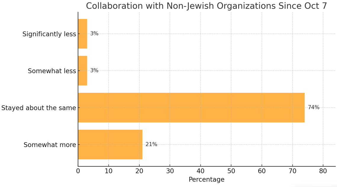 Bar chart, collaboration with non-Jewish organizations since Oct 7: somewhat more 21%, stayed about the same 74%, somewhat less 3%, significantly less 3%
