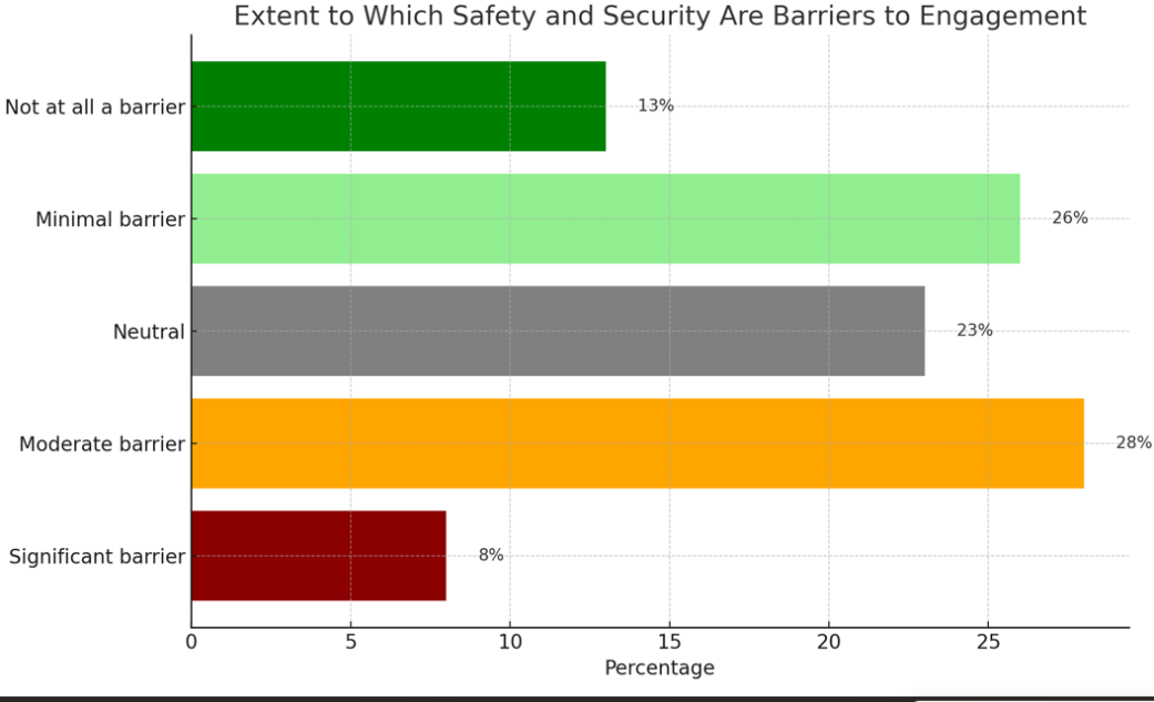Bar chart, extent to which safety and security are barriers to engagement: significant barrier 8%, moderate barrier 28%, neutral 23%, minimal barrier 26%, not at all a barrier 13%