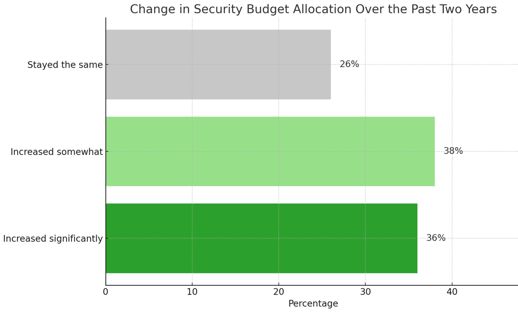 Bar chart, change in security budget allocation over the past two years: increased significantly 36%, increased somewhat 38%, stayed the same 26%