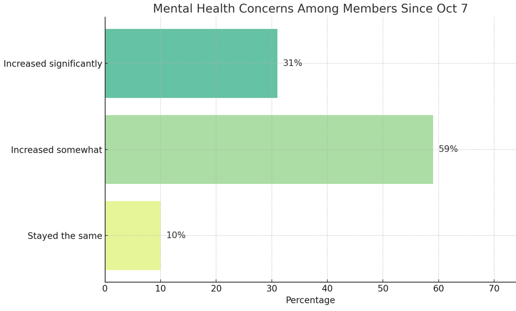Bar chart, mental health concerns among members since Oct 7: increased significantly 31%, increased somewhat 59%, stayed the same 10%
