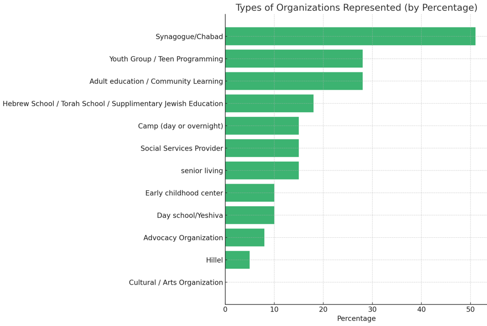 Bar chart, types of organizations represented: synagogue or Chabad is the largest group, followed by youth group or teen programming, adult education, supplementary Jewish education, camp, social services provider, senior living, early childhood center, day school, advocacy organization and Hillel