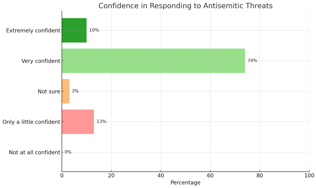 Bar chart, confidence in responding to antisemitic threats: extremely confident 10%, very confident 74%, not sure 3%, only a little confident 13%, not at all confident 0%