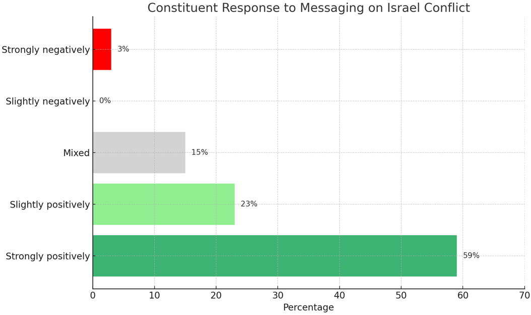 Bar chart, constituent response to messaging on the Israel conflict: strongly positively 59%, slightly positively 23%, mixed 15%, slightly negatively 0%, strongly negatively 3%
