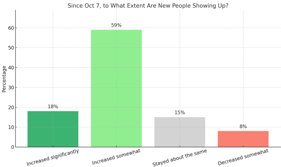 Bar chart, since Oct 7, to what extent are new people showing up: increased significantly 18%, increased somewhat 59%, stayed about the same 15%, decreased somewhat 8%