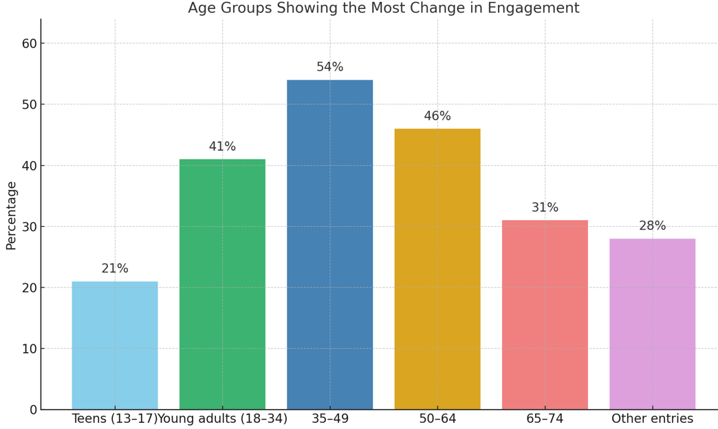 Bar chart, age groups showing the most change in engagement: teens (13–17) 21%, young adults (18–34) 41%, 35–49 54%, 50–64 46%, 65–74 31%, other entries 28%