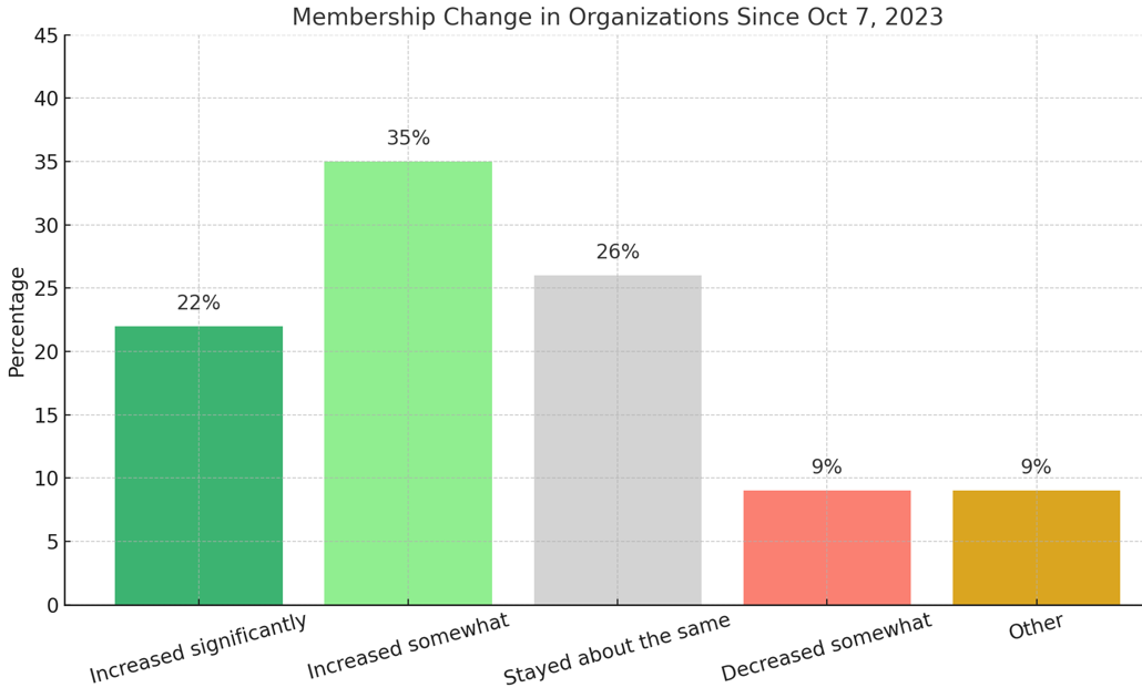 Bar chart, membership change since Oct 7, 2023: increased significantly 22%, increased somewhat 35%, stayed about the same 26%, decreased somewhat 9%, other 9%