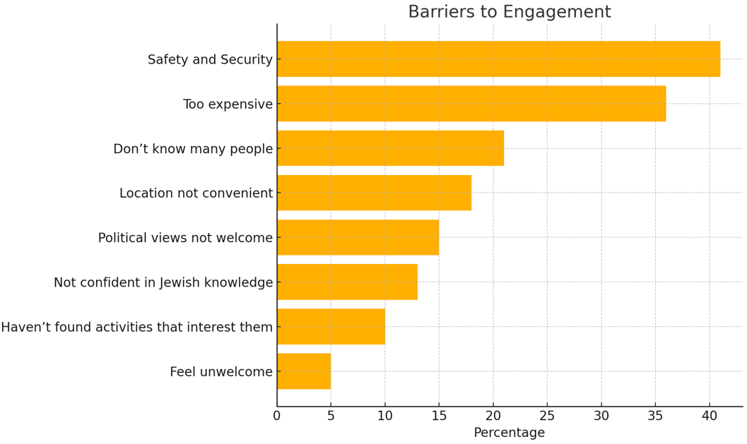 Bar chart, barriers to engagement, most cited first: safety and security, too expensive, don’t know many people, location not convenient, political views not welcome, not confident in Jewish knowledge, haven’t found activities that interest them, feel unwelcome